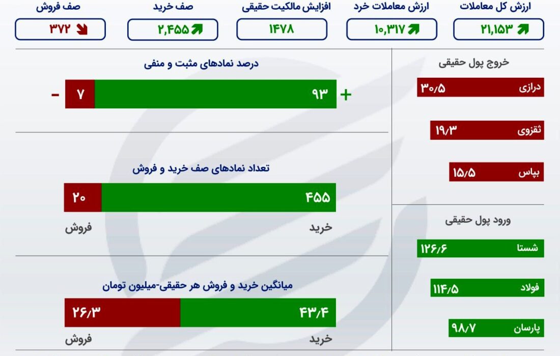 10 سهم پرمعامله بورس در روز صعود 82 هزار واحدی شاخص کل +اینفو