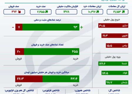 10 سهم پرمعامله بورس در روز صعود 82 هزار واحدی شاخص کل +اینفو