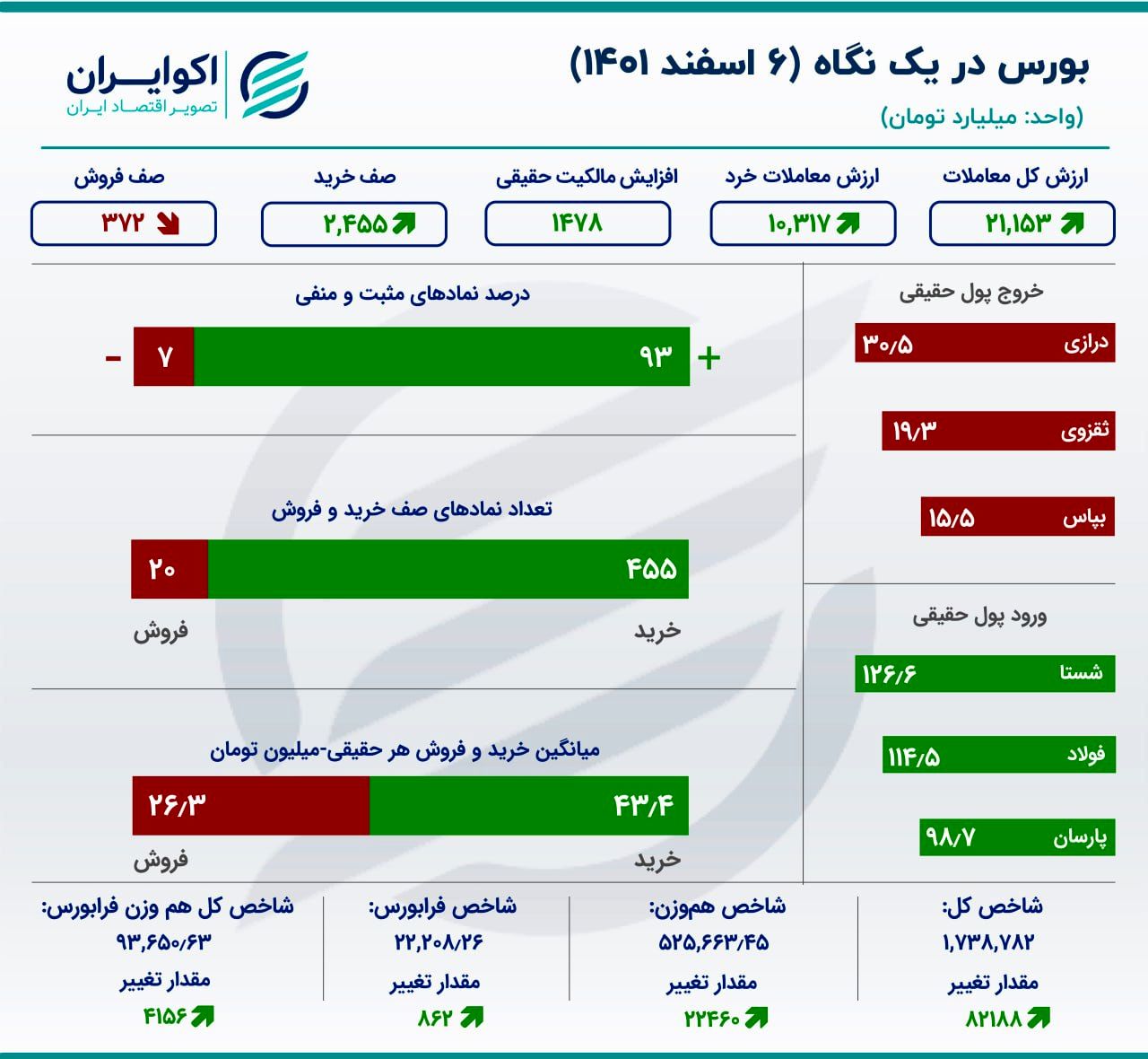 10 سهم پرمعامله بورس در روز صعود 82 هزار واحدی شاخص کل +اینفو