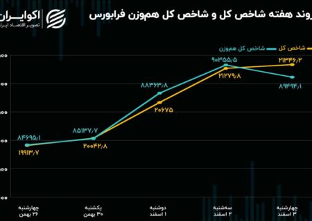 بازدهی هفته‌ فرابورس/ سبقت شاخص کل فرابورس در آخرین روز