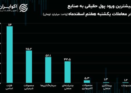 جریان پول حقیقی در میان صنایع بورسی/ ورود پول به صنعت فلزات اساسی ادامه دارد!