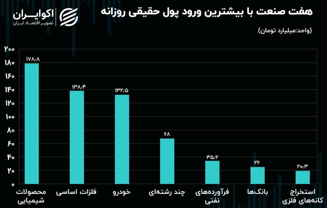 جریان پول حقیقی صنایع بورسی در معاملات سه شنبه / شیمیایی‌ها و فلزی‌ها صدرنشین شدند!