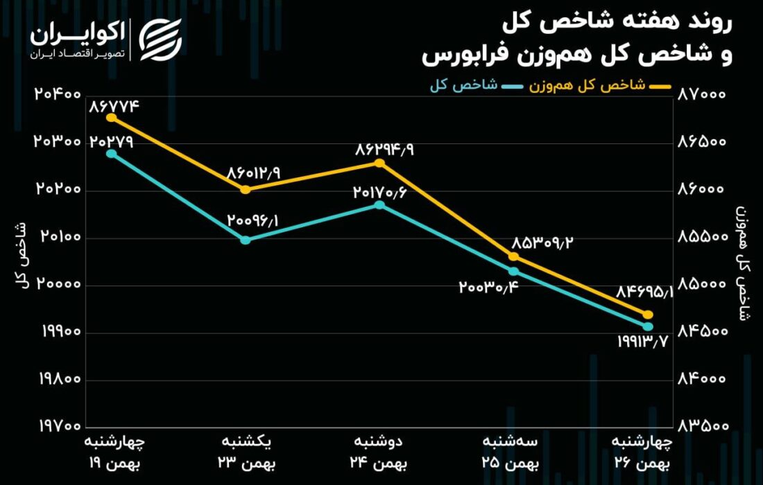 روند هفته‌ی شاخص‌های فرابورس/ افزایش سرمایه 6 شرکت فرابورسی در هفته گذشته