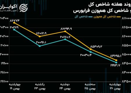 روند هفته‌ی شاخص‌های فرابورس/ افزایش سرمایه 6 شرکت فرابورسی در هفته گذشته