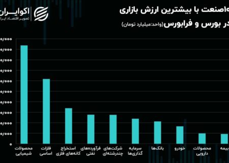 صنایع بورسی و فرابورسی با بیشترین ارزش بازاری/ داروسازان و خودروسازان صدرنشین رشد 10 ماهه