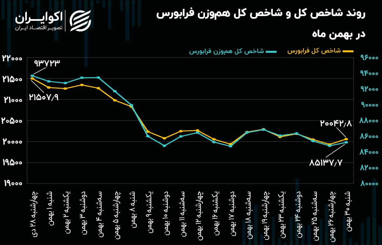 فرابورس در آئینه آمار و ارقام بهمن ماه