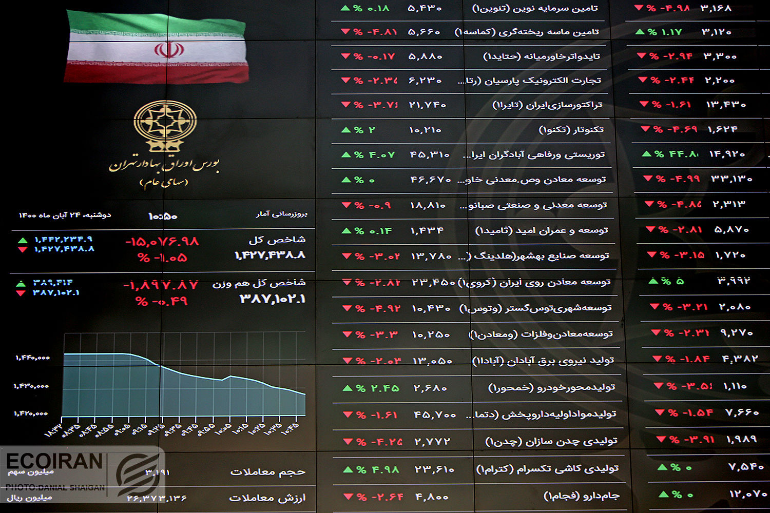 پیش بینی بورس فردا 8 اسفند 1401 / شاخص کل از یک و 600 تا یک و 800