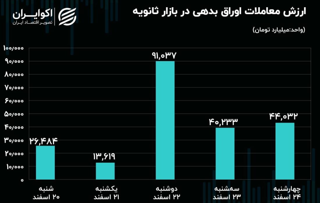 افت معاملات سهام و اوراق بدهی در آخرین هفته اسفند