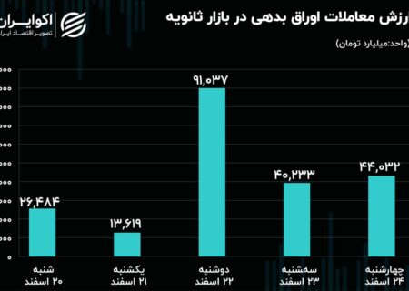 افت معاملات سهام و اوراق بدهی در آخرین هفته اسفند