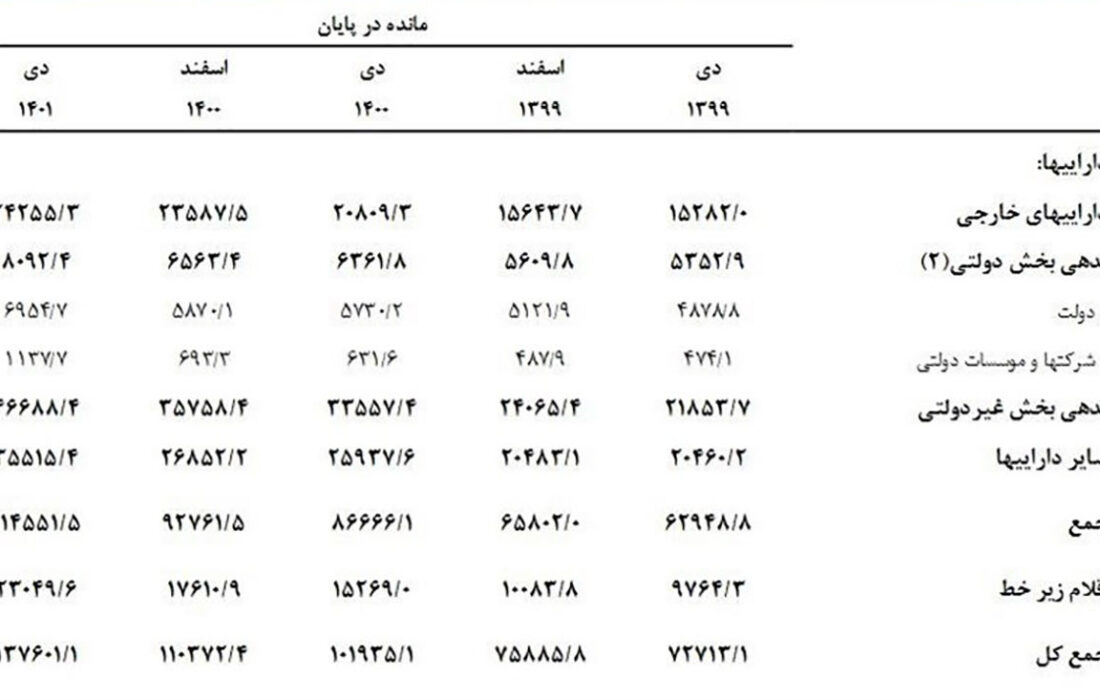 افزایش 3 هزار و 500 همتی دارایی بانک های ایران در یک سال