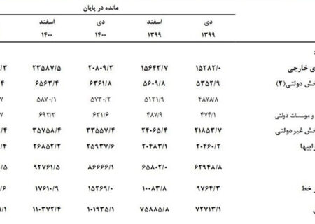 افزایش 3 هزار و 500 همتی دارایی بانک های ایران در یک سال