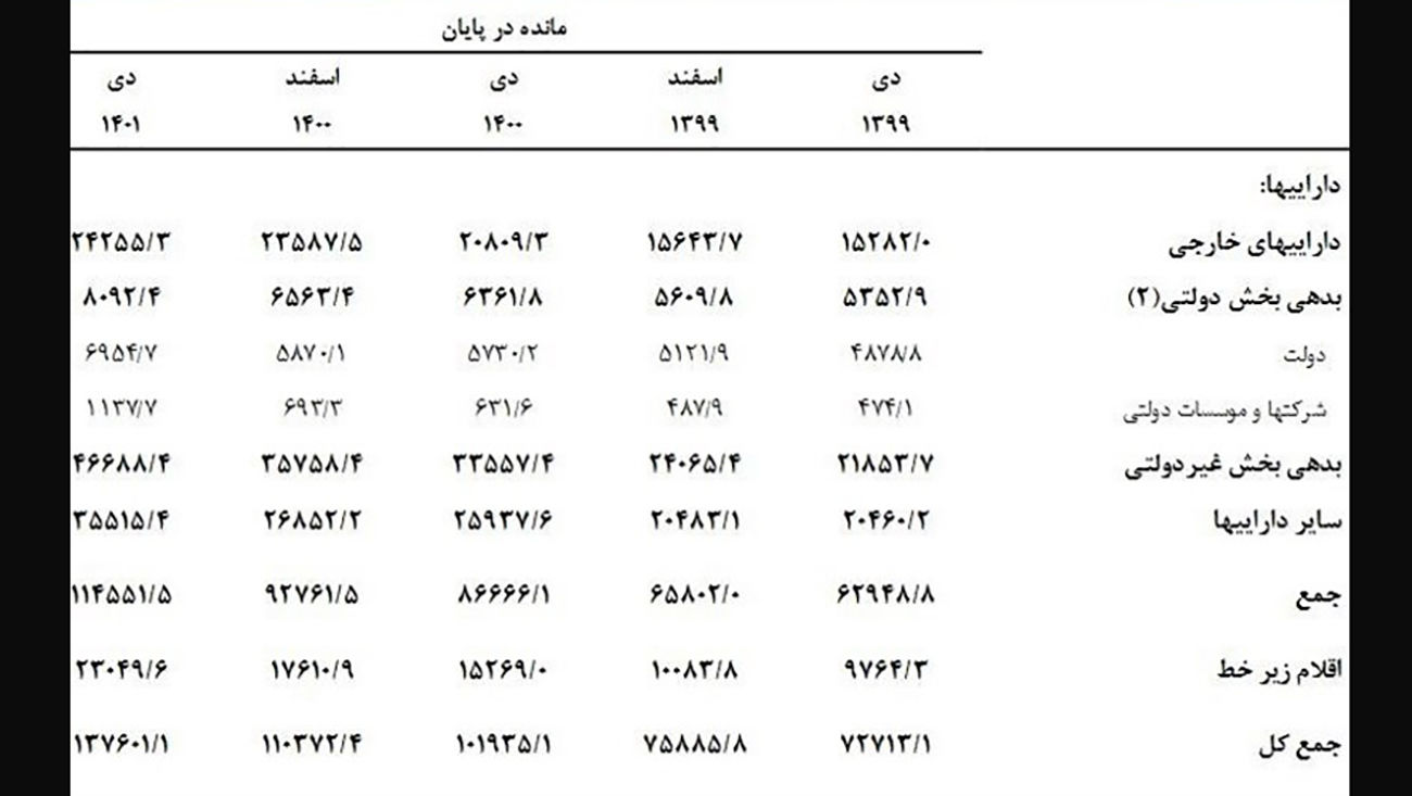 افزایش 3 هزار و 500 همتی دارایی بانک های ایران در یک سال