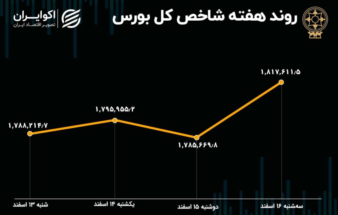 بازدهی بورس تهران در هفته جزر و مدّ بازار سهام