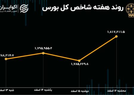 بازدهی بورس تهران در هفته جزر و مدّ بازار سهام