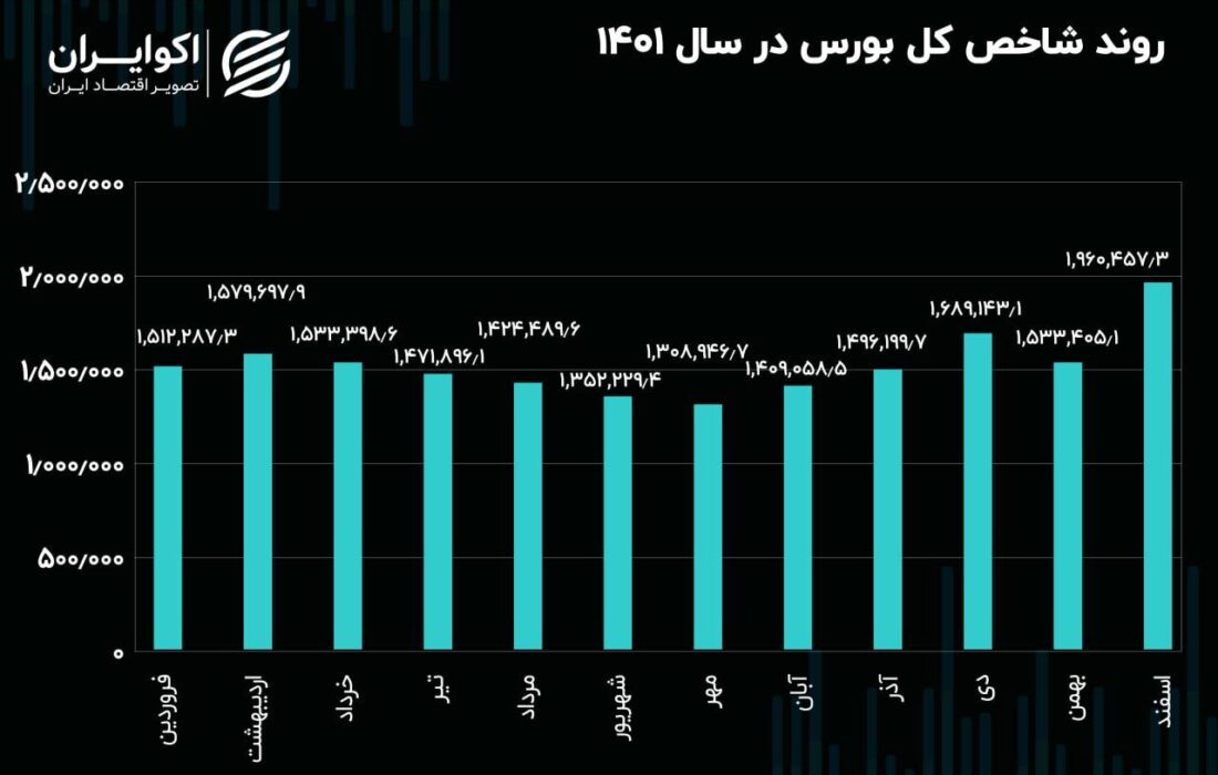 بازدهی بورس در 12 ماه معاملاتی سال 1401