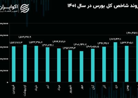 بازدهی بورس در 12 ماه معاملاتی سال 1401