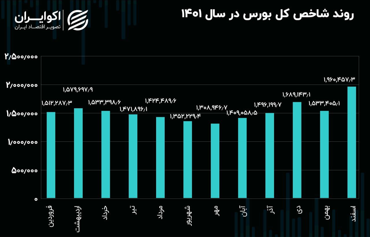 بازدهی بورس در 12 ماه معاملاتی سال 1401