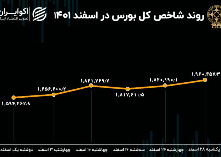 بازدهی بورس در اسفند 1401 / صعود 400 هزار پله‌ای شاخص