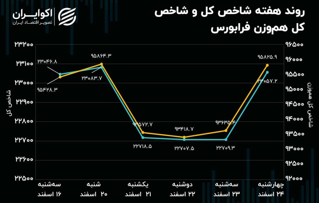 بازدهی فرابورس در پایان اسفند / شاخص کل درجا زد!