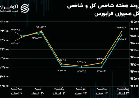 بازدهی فرابورس در پایان اسفند / شاخص کل درجا زد!