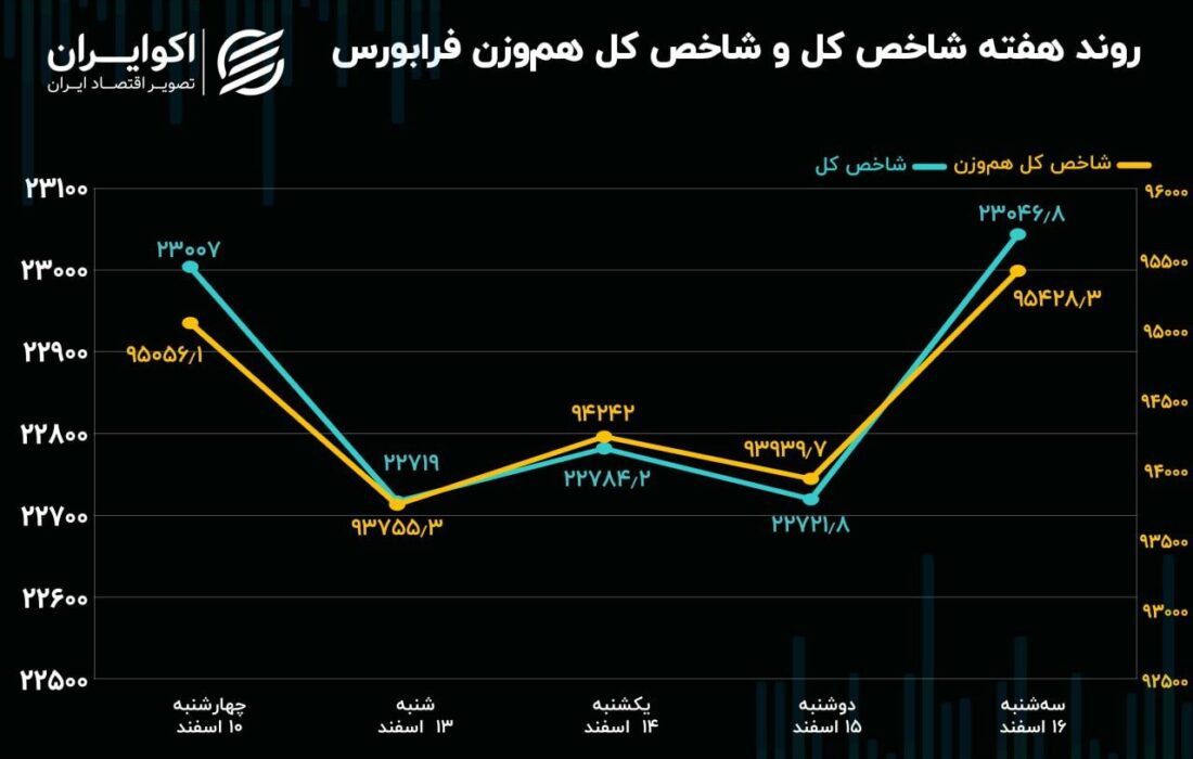 بازدهی هفته فرابورس/ امید نجات‌بخش یا امید واهی؟