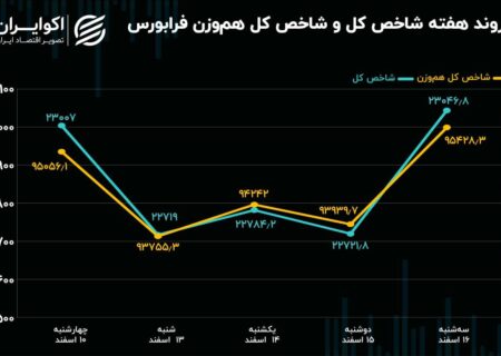 بازدهی هفته فرابورس/ امید نجات‌بخش یا امید واهی؟