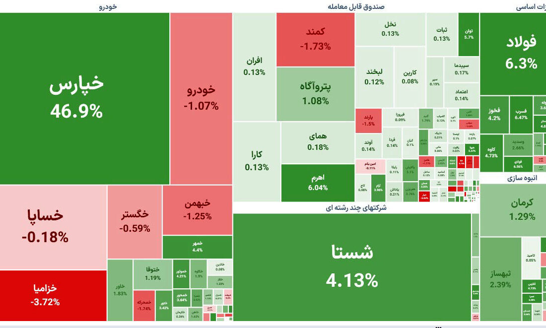 بورس امروز سبزپوش به استقبال تعطیلات رفت