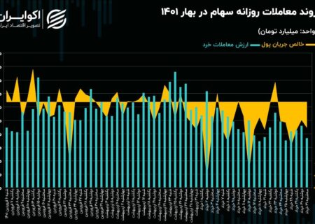 بورس در 4 فصل سال 1401؛‌ روند معاملات در بهار