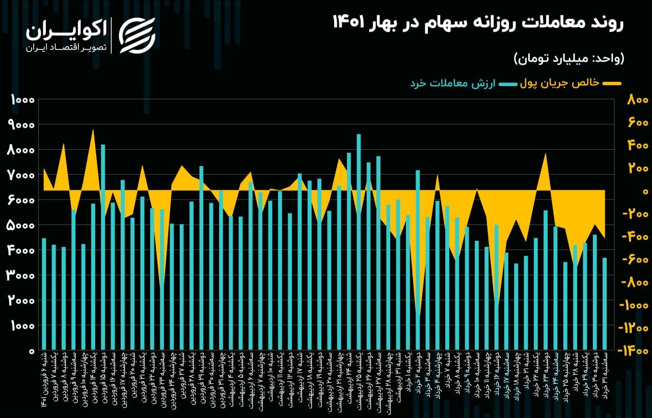 بورس در 4 فصل سال 1401؛‌ روند معاملات در بهار