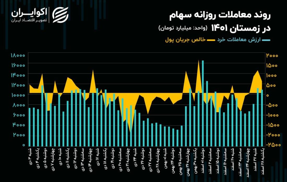 بورس در 4 فصل سال 1401؛‌ روند معاملات در زمستان