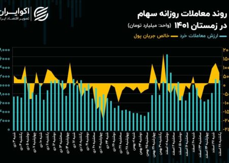 بورس در 4 فصل سال 1401؛‌ روند معاملات در زمستان