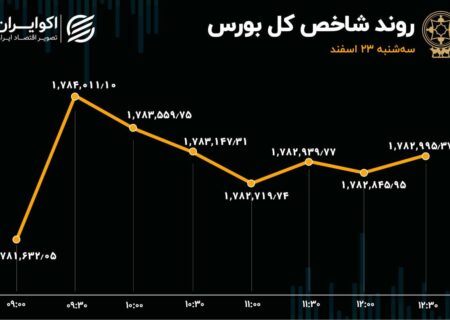 بورس در تعادل سبز / روز خوب اخابر با حمایت حقیقی‌ها