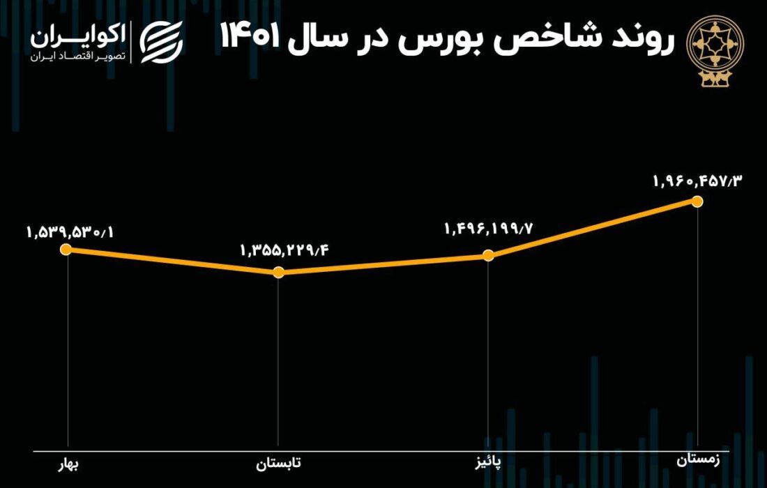 بورس در سال 1401؛ تابستان سرد و زمستان گرم