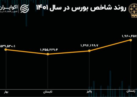 بورس در سال 1401؛ تابستان سرد و زمستان گرم