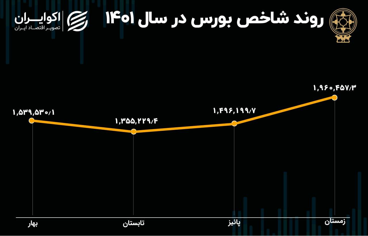 بورس در سال 1401؛ تابستان سرد و زمستان گرم