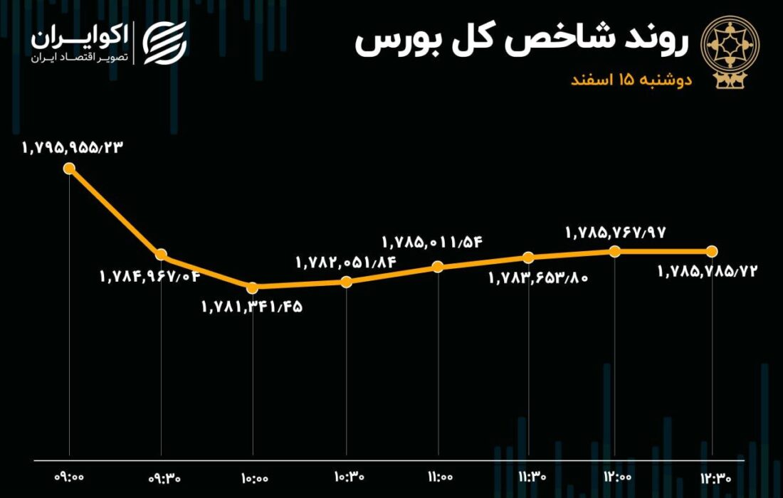 بی‌میلی شاخص‌سازان به انتظارات صعودی/ روند خروج پول هفت روزه شد!