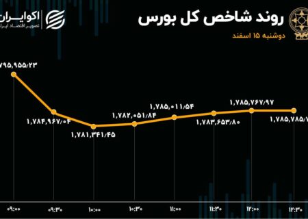 بی‌میلی شاخص‌سازان به انتظارات صعودی/ روند خروج پول هفت روزه شد!