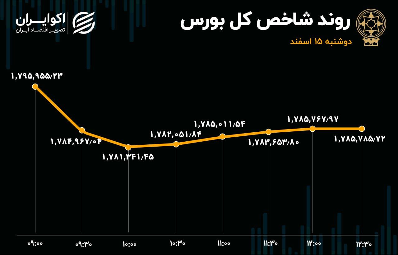 بی‌میلی شاخص‌سازان به انتظارات صعودی/ روند خروج پول هفت روزه شد!