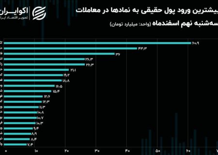 جریان پول حقیقی در معاملات امروز / کوچ پول حقیقی از سهام بانک رسالت