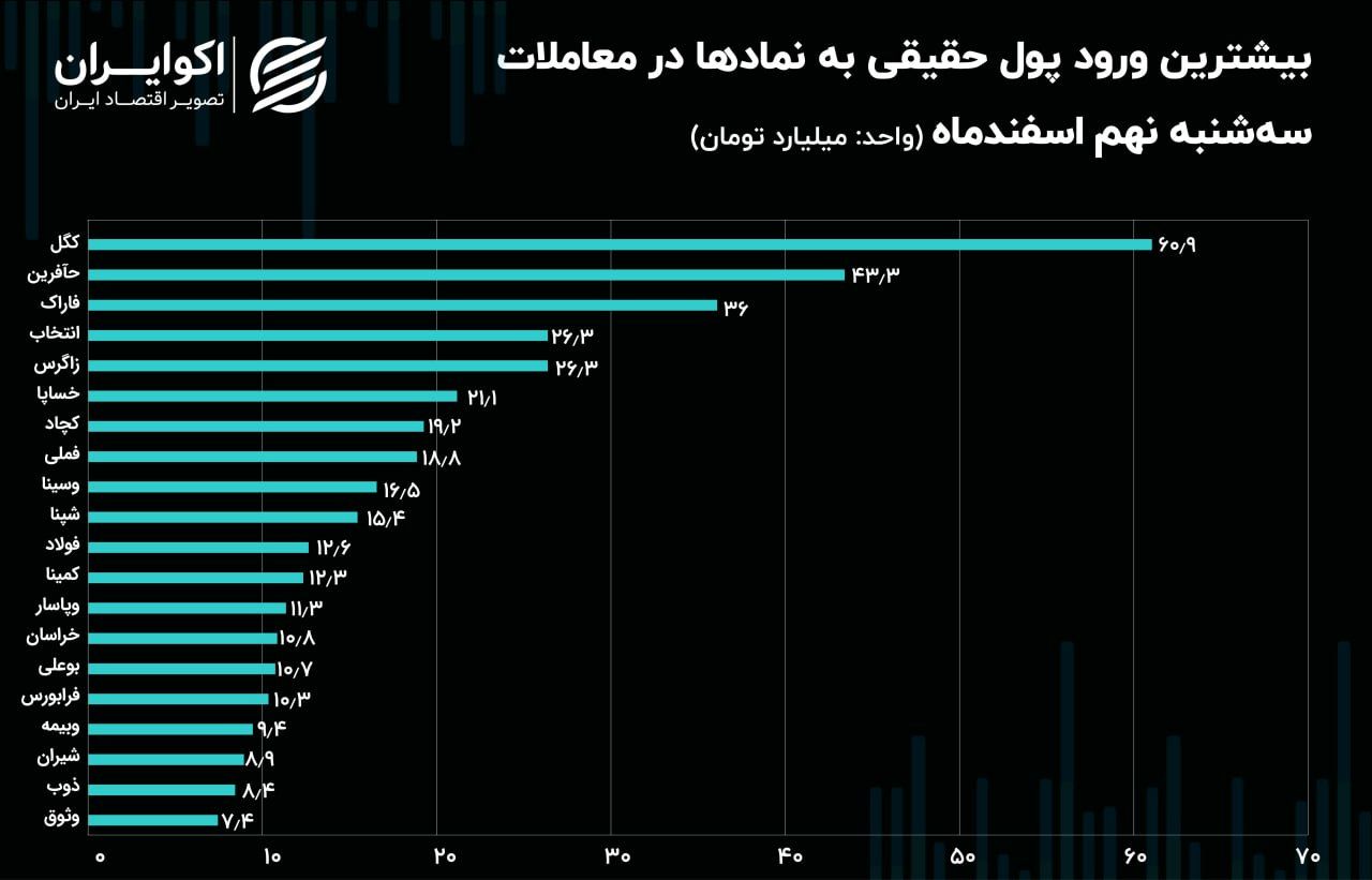 جریان پول حقیقی در معاملات امروز / کوچ پول حقیقی از سهام بانک رسالت