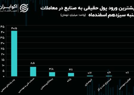 جریان پول حقیقی در میان نماد‌ها و صنایع بورس/ اصلاح روند اخیر پول حقیقی با بازگشت شاخص کل