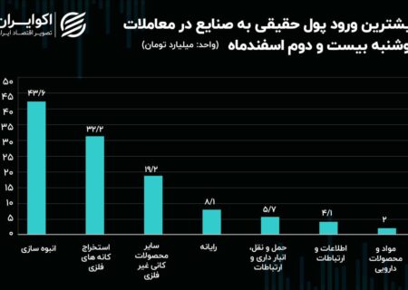 جریان پول حقیقی در میان نماد‌ها و صنایع بورس/ بلاتکلیفی، بازار شب عید را کساد کرد!