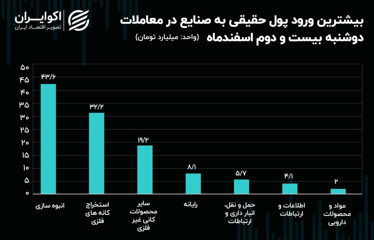 جریان پول حقیقی در میان نماد‌ها و صنایع بورس/ بلاتکلیفی، بازار شب عید را کساد کرد!