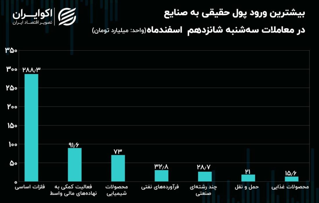 جریان پول حقیقی در میان نماد‌ها و صنایع بورس/ بورس در مدار فلزات