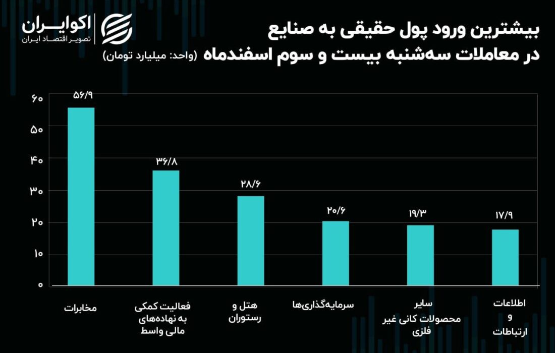 جریان پول حقیقی در میان نماد‌ها و صنایع بورس/ صنعت مخابرات صدرنشین شد!