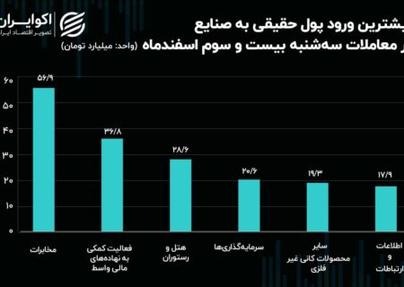 جریان پول حقیقی در میان نماد‌ها و صنایع بورس/ صنعت مخابرات صدرنشین شد!