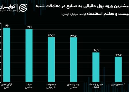 جریان پول حقیقی در میان نماد‌ها و صنایع بورس/ ورود پول به صنایع شاخص‌ساز!