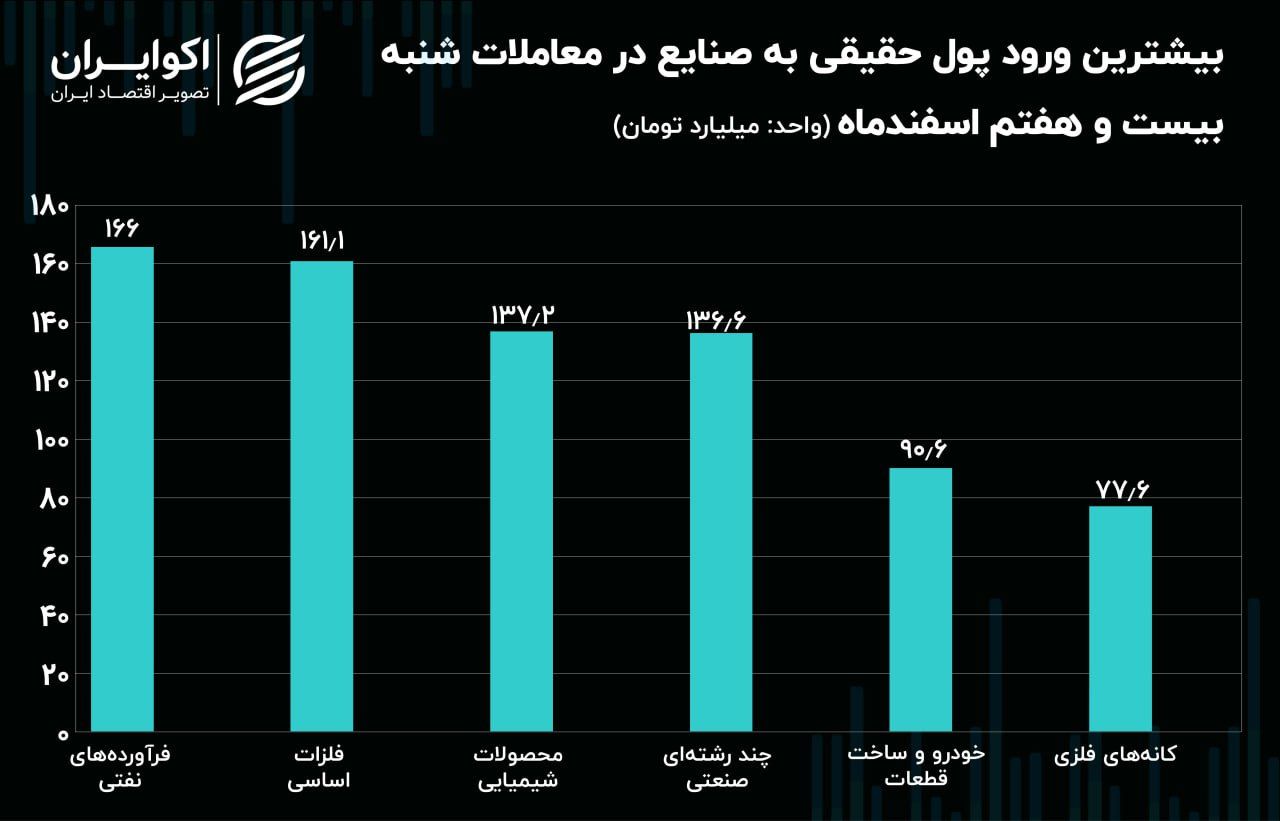 جریان پول حقیقی در میان نماد‌ها و صنایع بورس/ ورود پول به صنایع شاخص‌ساز!