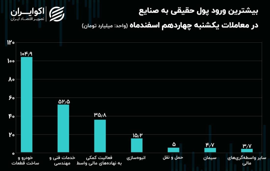 جریان پول حقیقی در میان نماد‌ها و صنایع بورس/ پول حقیقی دنباله‌رو روند نزولی!