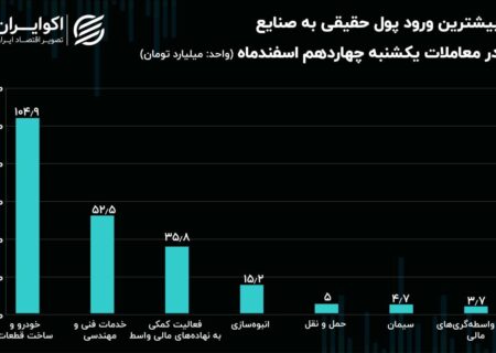 جریان پول حقیقی در میان نماد‌ها و صنایع بورس/ پول حقیقی دنباله‌رو روند نزولی!